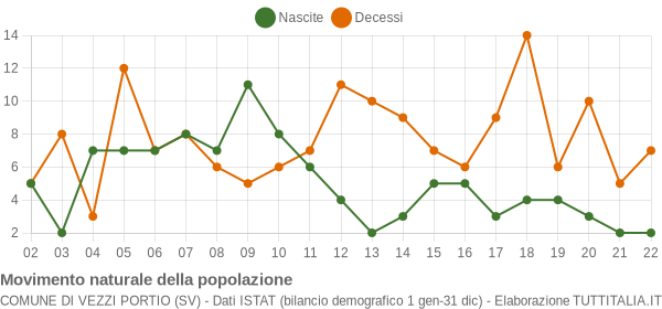 Grafico movimento naturale della popolazione Comune di Vezzi Portio (SV)