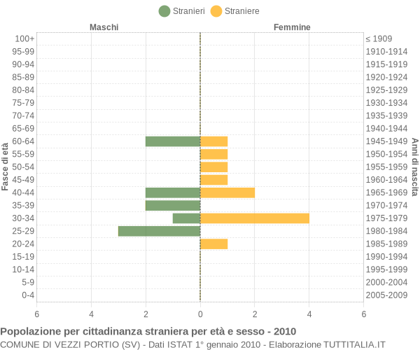 Grafico cittadini stranieri - Vezzi Portio 2010