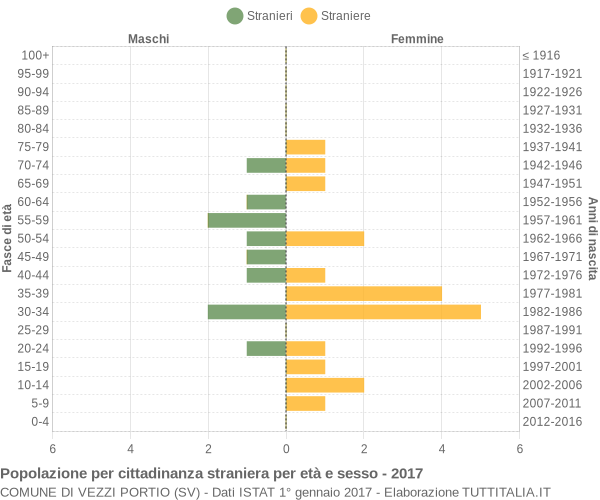 Grafico cittadini stranieri - Vezzi Portio 2017