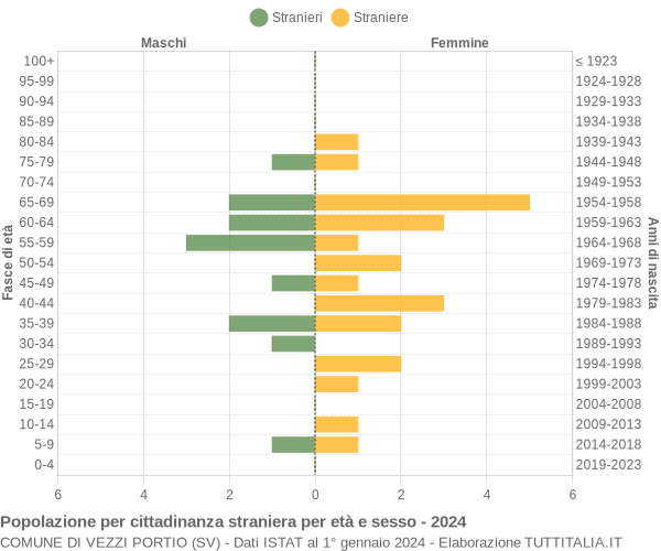 Grafico cittadini stranieri - Vezzi Portio 2024