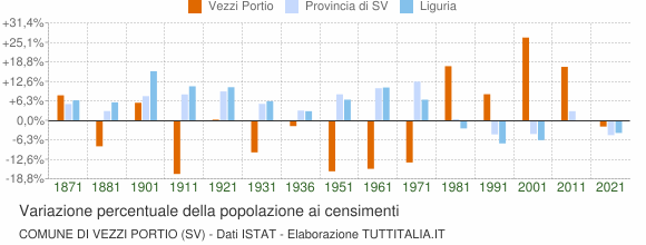 Grafico variazione percentuale della popolazione Comune di Vezzi Portio (SV)