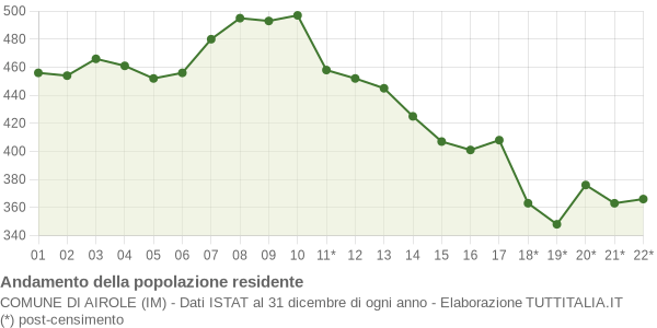 Andamento popolazione Comune di Airole (IM)