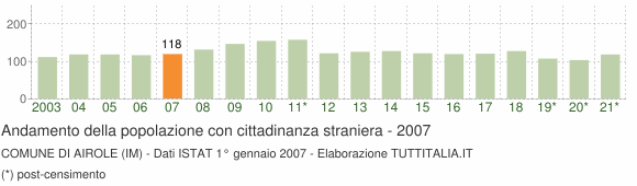 Grafico andamento popolazione stranieri Comune di Airole (IM)