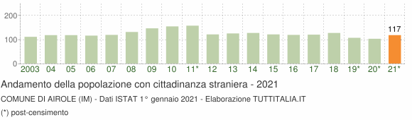 Grafico andamento popolazione stranieri Comune di Airole (IM)