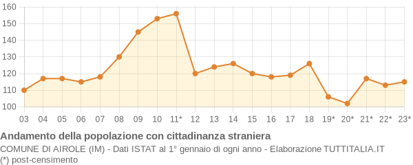 Andamento popolazione stranieri Comune di Airole (IM)