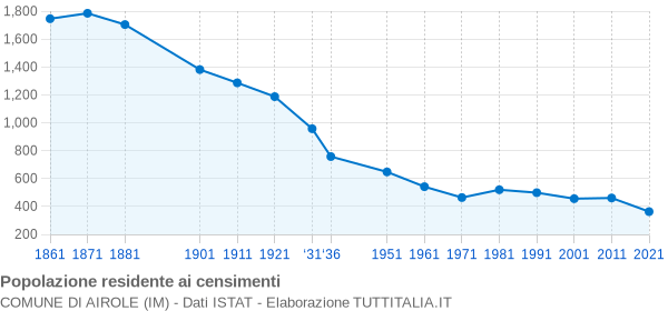 Grafico andamento storico popolazione Comune di Airole (IM)