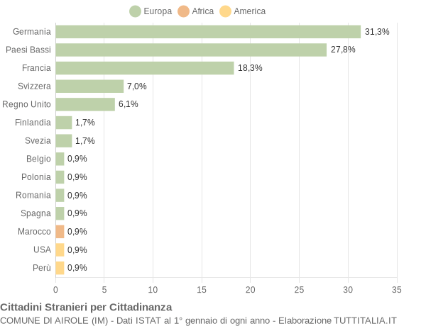 Grafico cittadinanza stranieri - Airole 2006