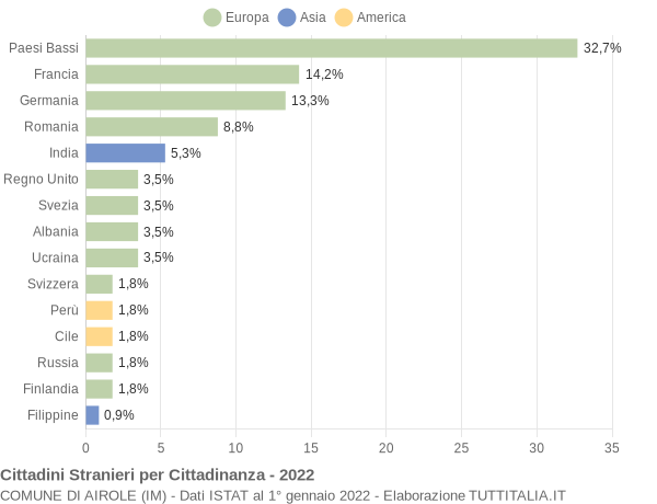 Grafico cittadinanza stranieri - Airole 2022