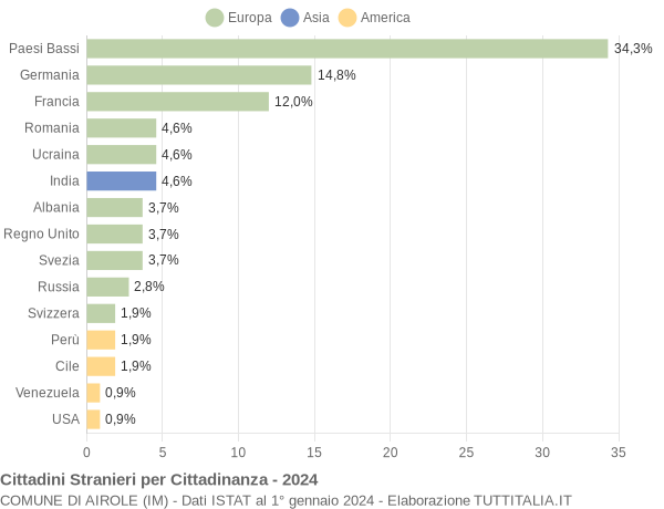 Grafico cittadinanza stranieri - Airole 2024