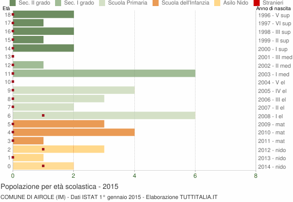 Grafico Popolazione in età scolastica - Airole 2015