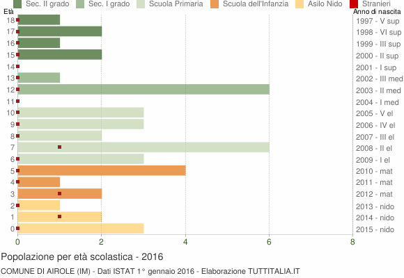 Grafico Popolazione in età scolastica - Airole 2016