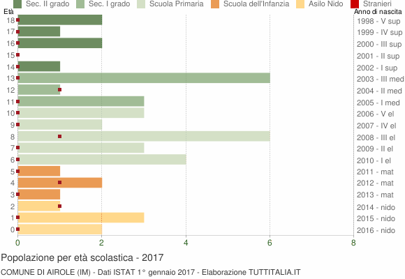 Grafico Popolazione in età scolastica - Airole 2017