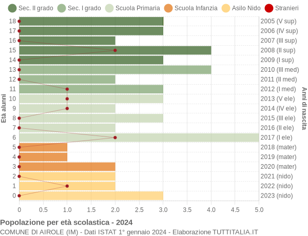 Grafico Popolazione in età scolastica - Airole 2024