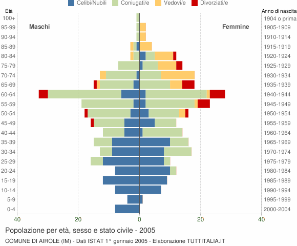 Grafico Popolazione per età, sesso e stato civile Comune di Airole (IM)