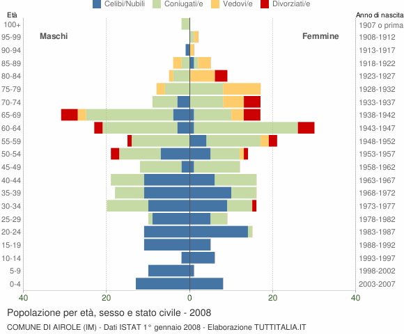 Grafico Popolazione per età, sesso e stato civile Comune di Airole (IM)