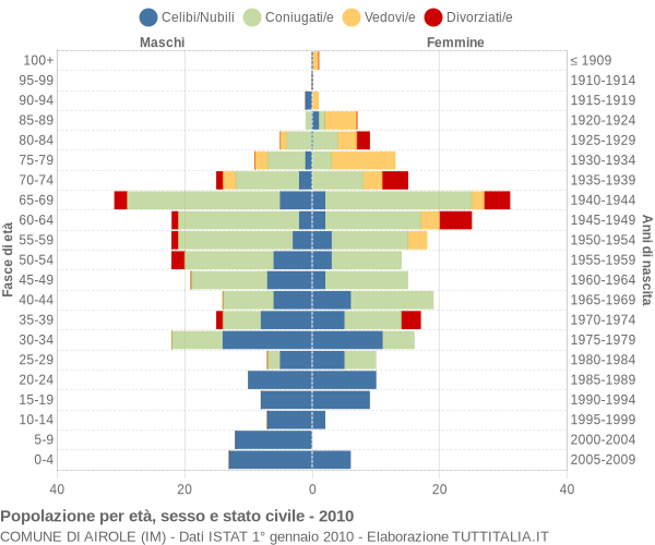 Grafico Popolazione per età, sesso e stato civile Comune di Airole (IM)