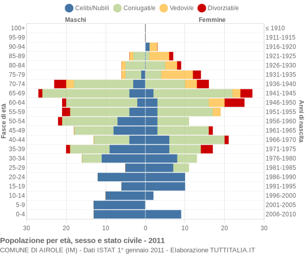 Grafico Popolazione per età, sesso e stato civile Comune di Airole (IM)