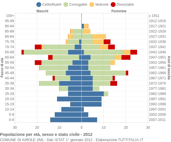 Grafico Popolazione per età, sesso e stato civile Comune di Airole (IM)