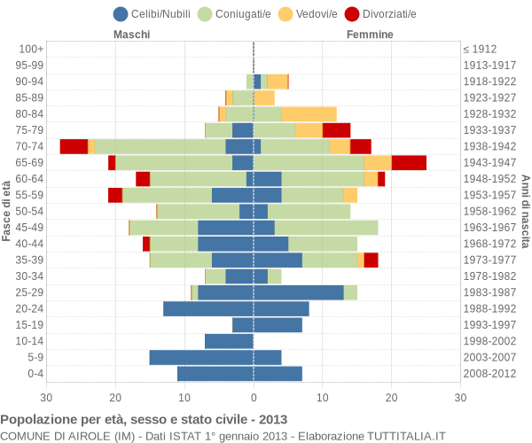 Grafico Popolazione per età, sesso e stato civile Comune di Airole (IM)