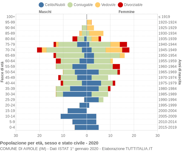 Grafico Popolazione per età, sesso e stato civile Comune di Airole (IM)