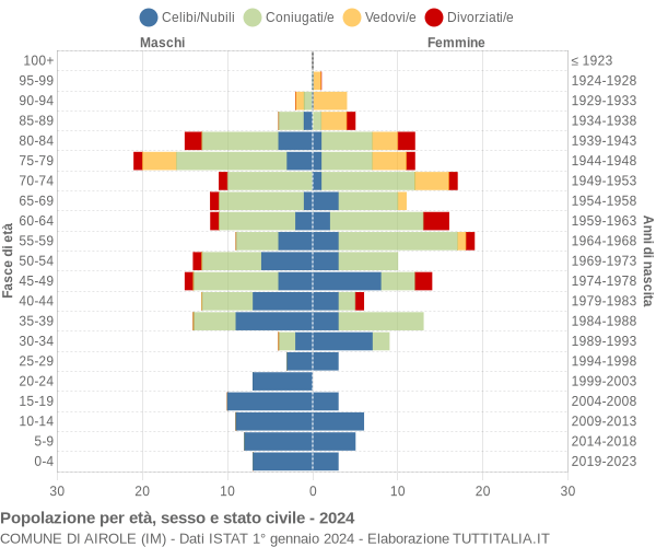 Grafico Popolazione per età, sesso e stato civile Comune di Airole (IM)