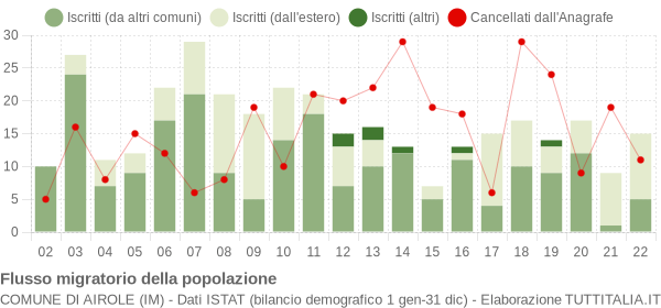 Flussi migratori della popolazione Comune di Airole (IM)