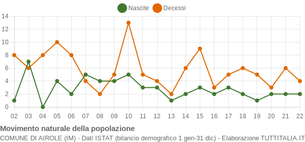 Grafico movimento naturale della popolazione Comune di Airole (IM)