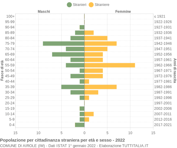 Grafico cittadini stranieri - Airole 2022