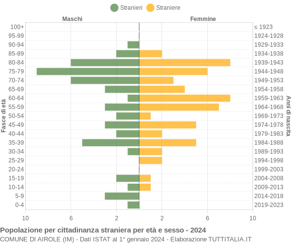 Grafico cittadini stranieri - Airole 2024