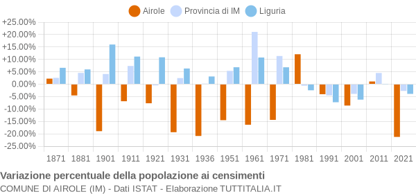 Grafico variazione percentuale della popolazione Comune di Airole (IM)