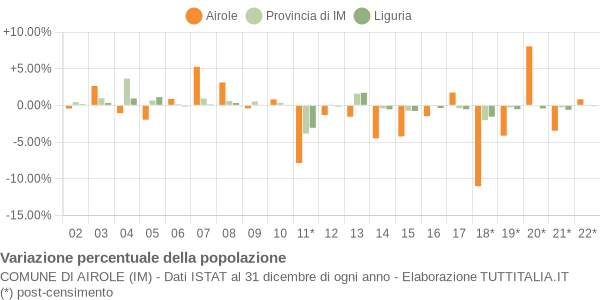 Variazione percentuale della popolazione Comune di Airole (IM)