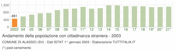 Grafico andamento popolazione stranieri Comune di Alassio (SV)