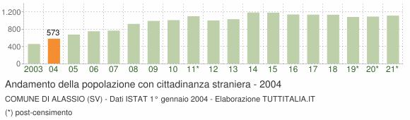 Grafico andamento popolazione stranieri Comune di Alassio (SV)