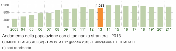 Grafico andamento popolazione stranieri Comune di Alassio (SV)