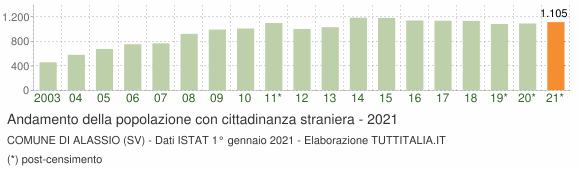 Grafico andamento popolazione stranieri Comune di Alassio (SV)