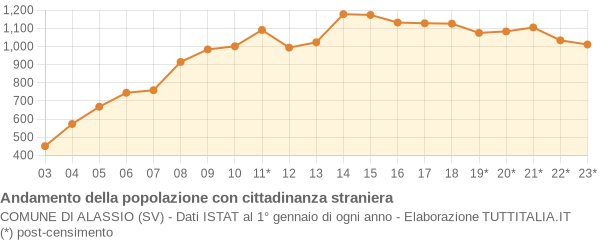 Andamento popolazione stranieri Comune di Alassio (SV)