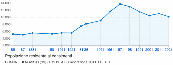 Grafico andamento storico popolazione Comune di Alassio (SV)