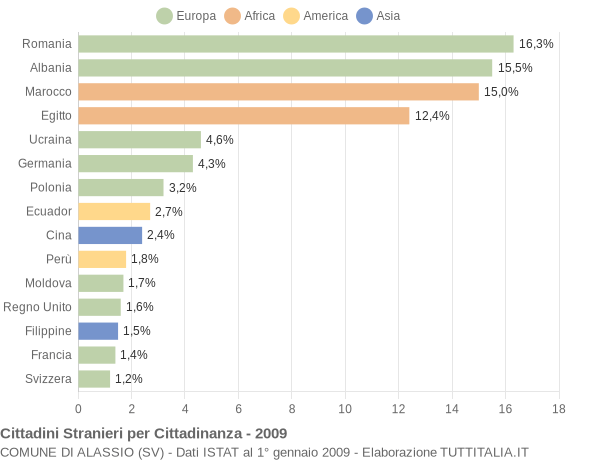 Grafico cittadinanza stranieri - Alassio 2009