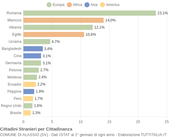 Grafico cittadinanza stranieri - Alassio 2014