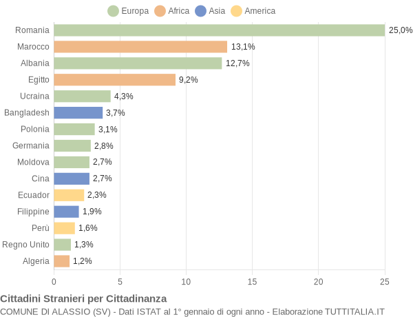 Grafico cittadinanza stranieri - Alassio 2015