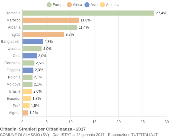 Grafico cittadinanza stranieri - Alassio 2017