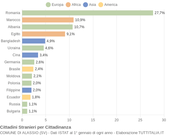 Grafico cittadinanza stranieri - Alassio 2018