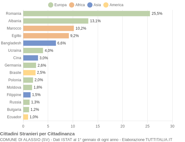 Grafico cittadinanza stranieri - Alassio 2020