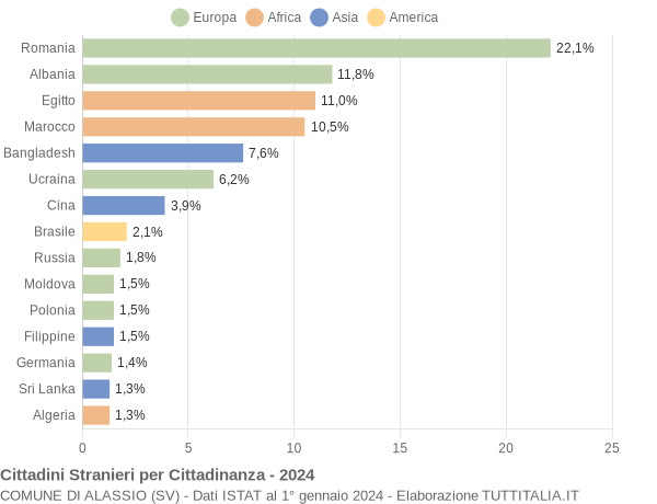 Grafico cittadinanza stranieri - Alassio 2024