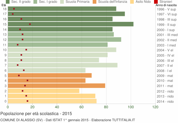 Grafico Popolazione in età scolastica - Alassio 2015