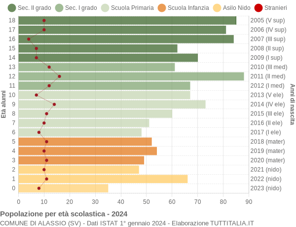 Grafico Popolazione in età scolastica - Alassio 2024