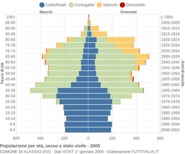 Grafico Popolazione per età, sesso e stato civile Comune di Alassio (SV)