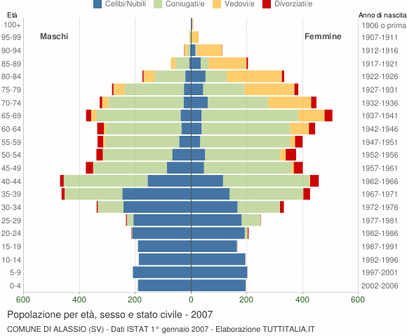 Grafico Popolazione per età, sesso e stato civile Comune di Alassio (SV)