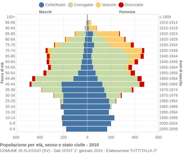 Grafico Popolazione per età, sesso e stato civile Comune di Alassio (SV)