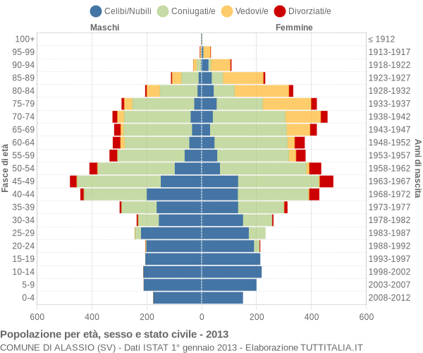 Grafico Popolazione per età, sesso e stato civile Comune di Alassio (SV)